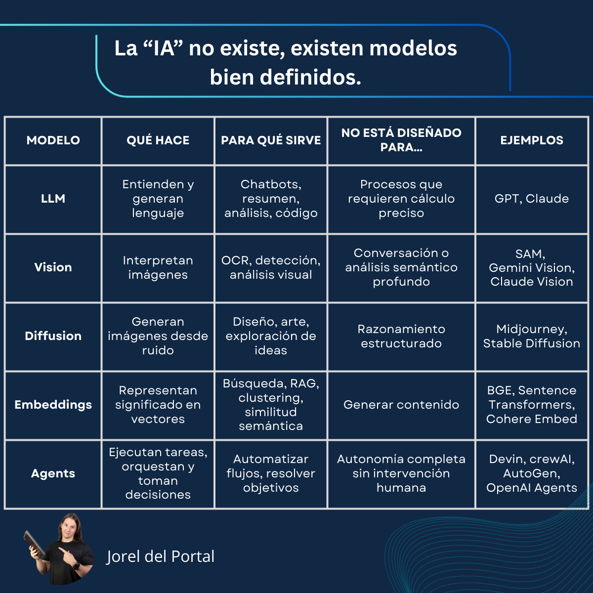 Tabla comparativa de modelos de IA: LLM, Vision, Diffusion, Embeddings y Agents - mostrando qué hace cada uno, para qué sirve, sus limitaciones y ejemplos