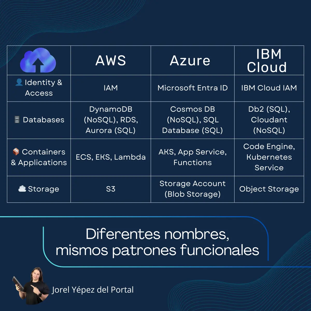Tabla comparativa de servicios cloud entre AWS, Azure e IBM Cloud: Identity & Access (IAM, Microsoft Entra ID, IBM Cloud IAM), Databases (DynamoDB, Cosmos DB, Db2), Containers & Applications (ECS/EKS/Lambda, AKS/App Service/Functions, Code Engine/Kubernetes Service), y Storage (S3, Blob Storage, Object Storage). Diferentes nombres, mismos patrones funcionales.
